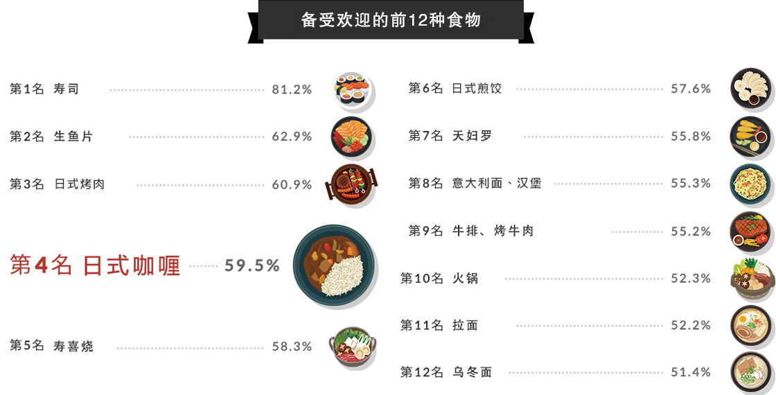 好侍食品_在备受欢迎的食物中，咖喱排名第4，仅次于寿司、生鱼片和烤肉