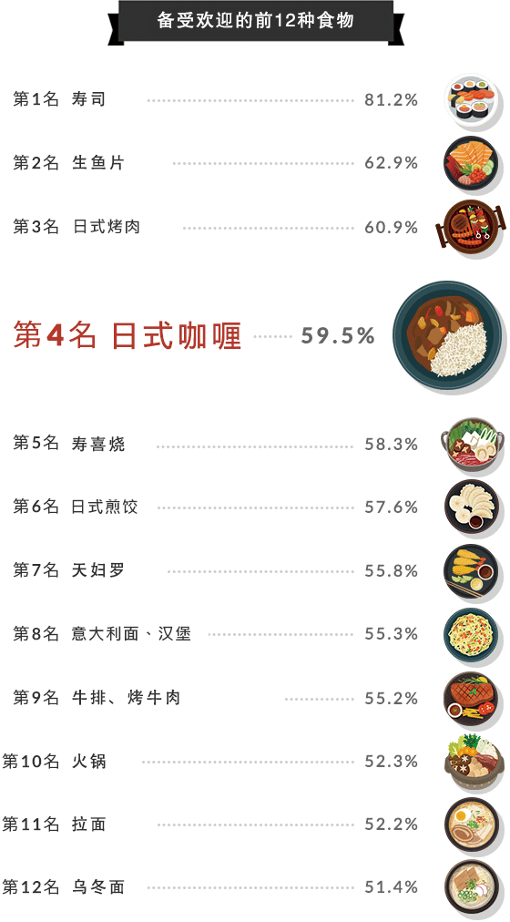 好侍食品_在备受欢迎的食物中，咖喱排名第4，仅次于寿司、生鱼片和烤肉